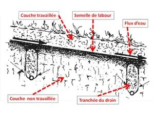 Schéma de structure de sol avec drainage.